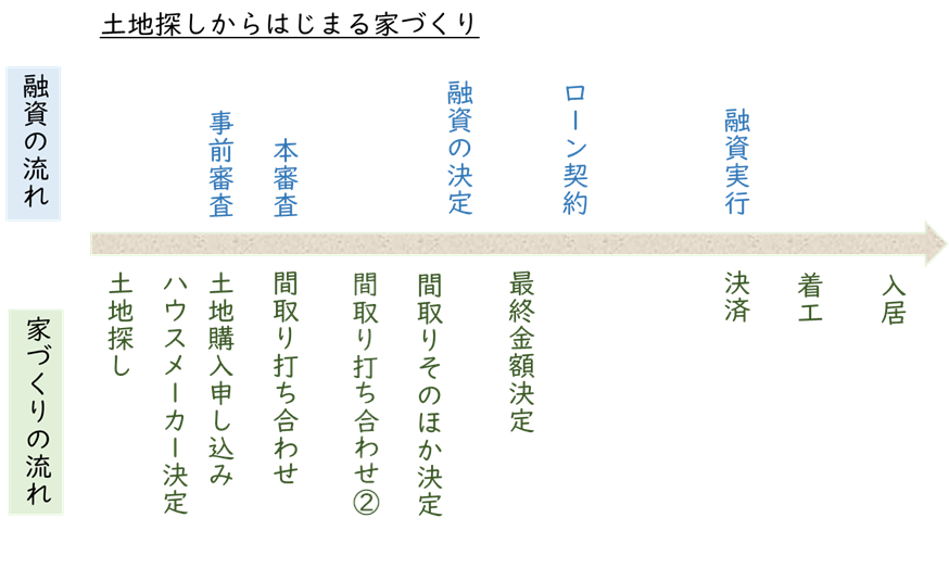 土地探しから始まる家づくり