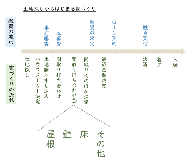 間取り打ち合わせ②の内容