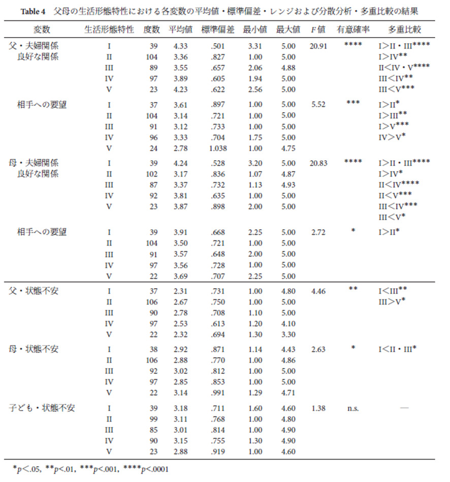 夫婦の生活形態特性が夫婦関係・家族の状態不安に及ぼす影響