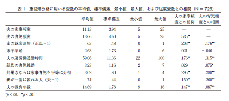 共働き世帯における家事育児分担の規定要因