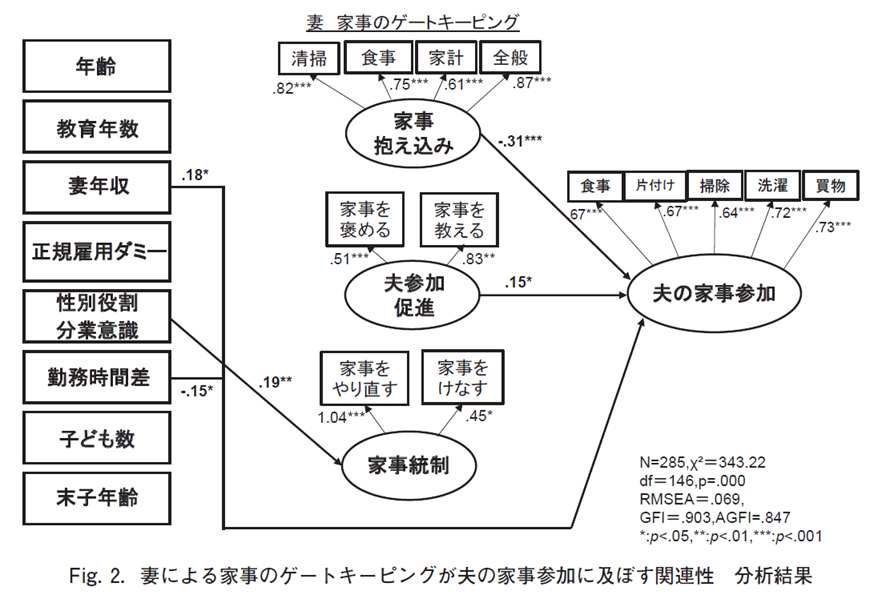 家事のゲートキーピング